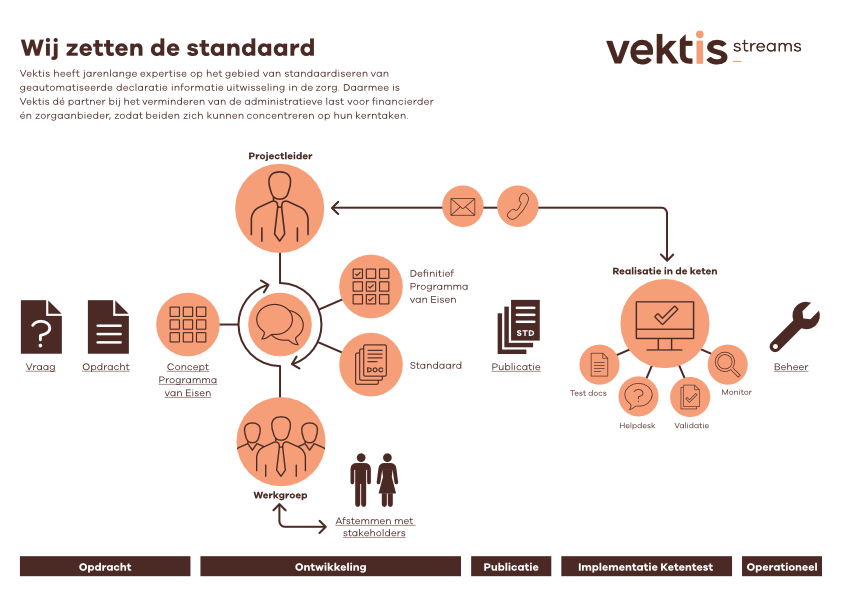 Vektis heeft jarenlange expertise op het gebied van standaardiseren van geautomatiseerde declaratie informatie uitwisseling in de zorg. Daarmee is Vektis dé partner bij het verminderen van de administratieve last voor financierder én zorgaanbieder, zodat beiden zich kunnen concentreren op hun kerntaken.